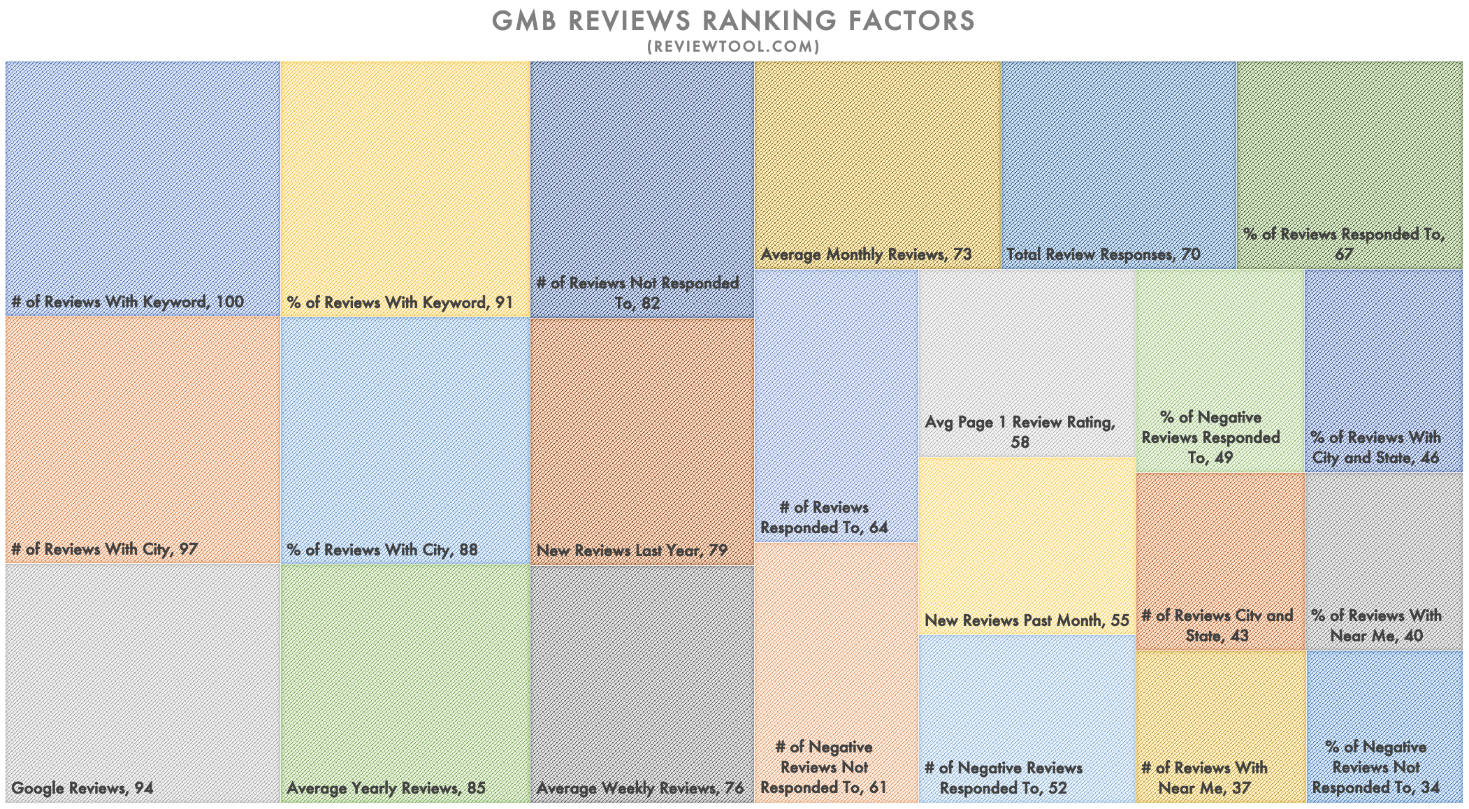 Reviews Related Google Ranking Factors